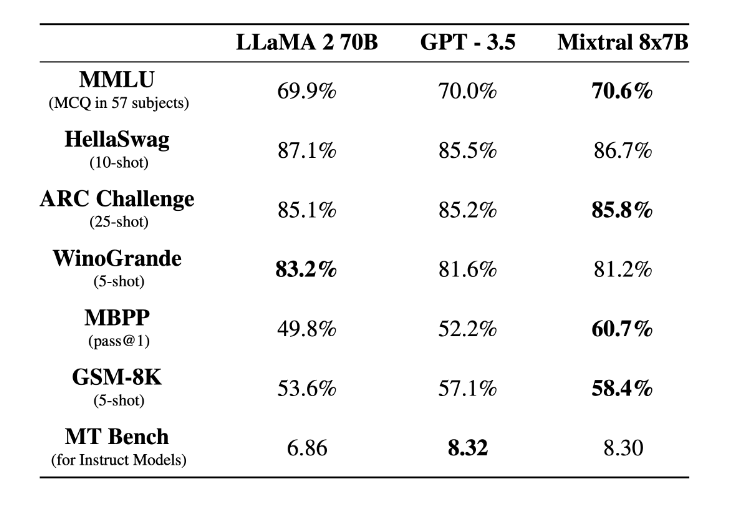 mixtral-comparison-with-lama-2-and-chat-gpt-3.5