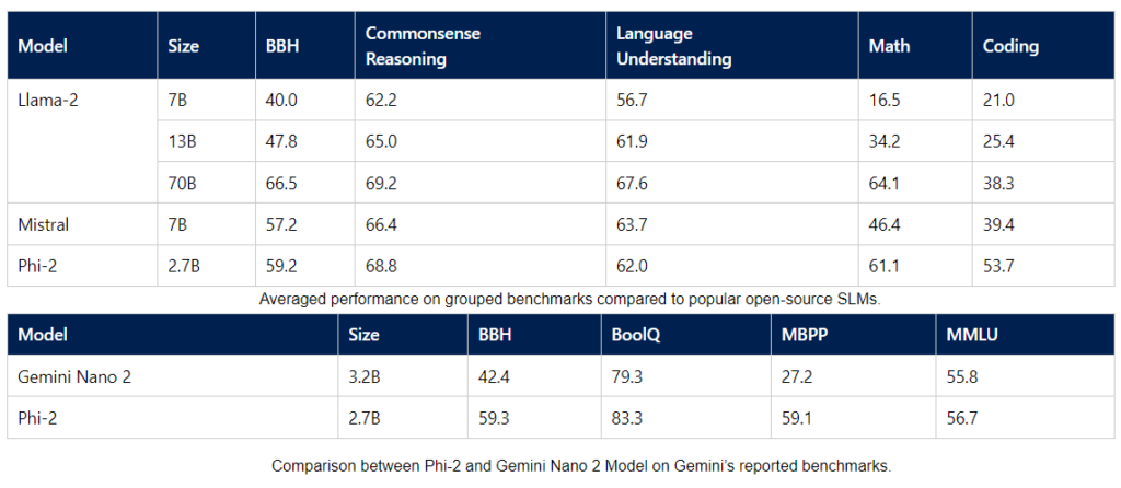  phi-2-comparison-with-othe-languages-model